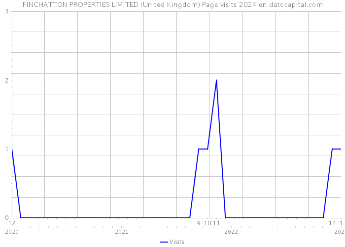 FINCHATTON PROPERTIES LIMITED (United Kingdom) Page visits 2024 