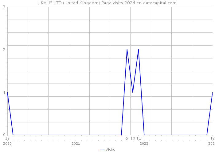 J KALIS LTD (United Kingdom) Page visits 2024 