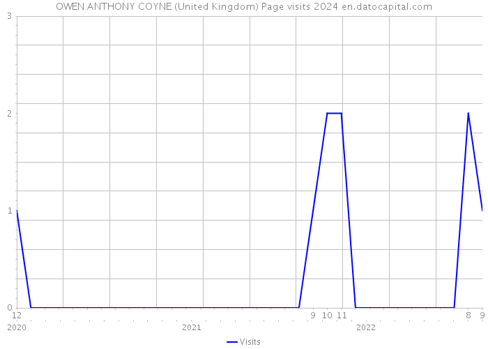 OWEN ANTHONY COYNE (United Kingdom) Page visits 2024 