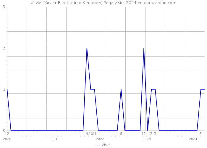 Xavier Xavier Fox (United Kingdom) Page visits 2024 