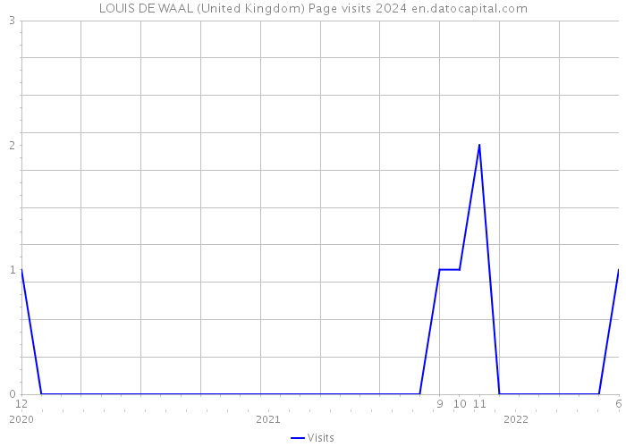 LOUIS DE WAAL (United Kingdom) Page visits 2024 