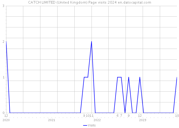 CATCH LIMITED (United Kingdom) Page visits 2024 
