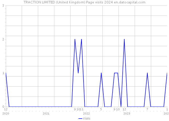 TRACTION LIMITED (United Kingdom) Page visits 2024 