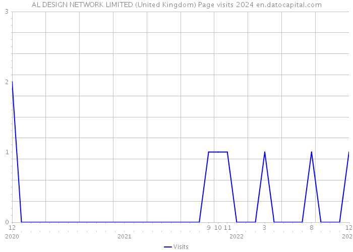 AL DESIGN NETWORK LIMITED (United Kingdom) Page visits 2024 