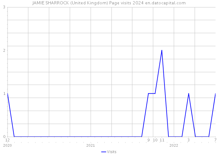 JAMIE SHARROCK (United Kingdom) Page visits 2024 