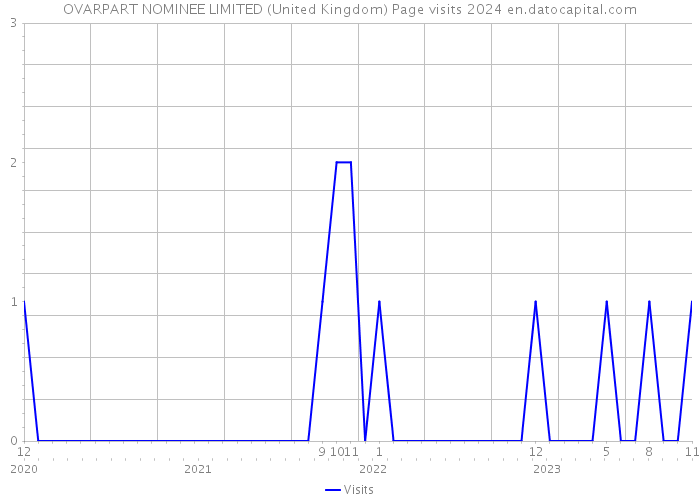 OVARPART NOMINEE LIMITED (United Kingdom) Page visits 2024 