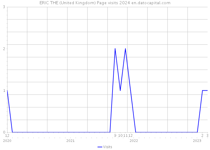 ERIC THE (United Kingdom) Page visits 2024 