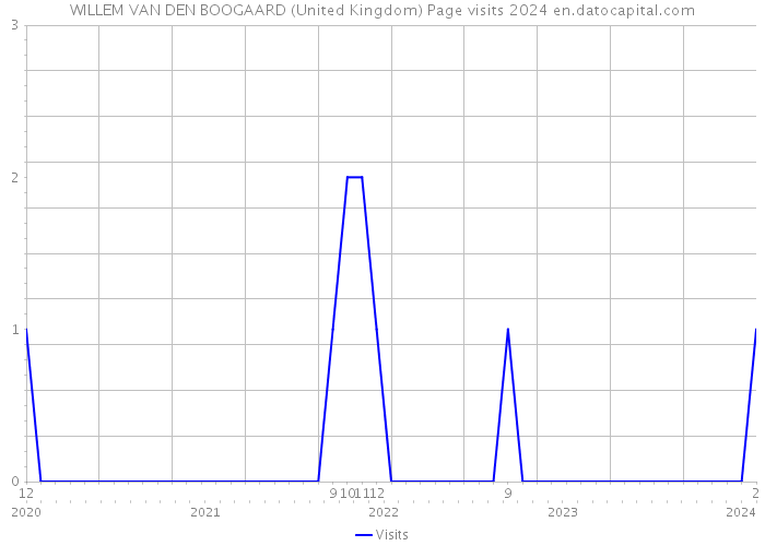 WILLEM VAN DEN BOOGAARD (United Kingdom) Page visits 2024 