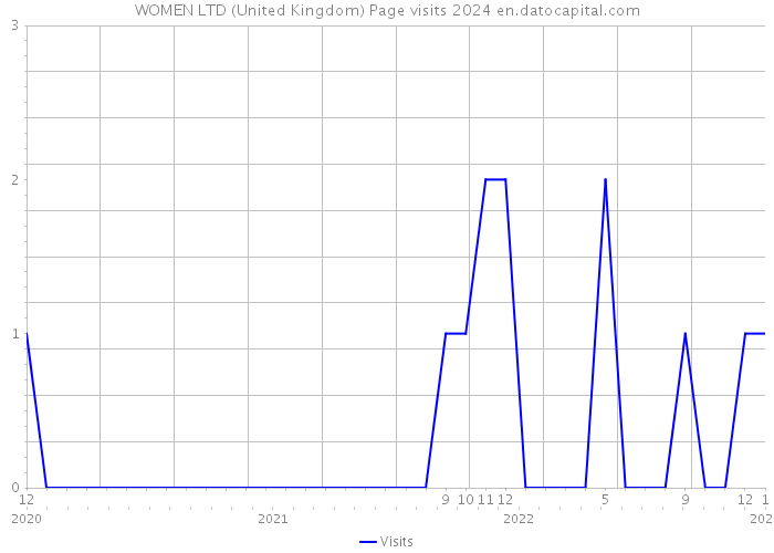 WOMEN LTD (United Kingdom) Page visits 2024 