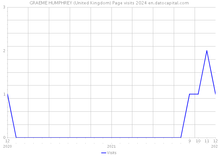 GRAEME HUMPHREY (United Kingdom) Page visits 2024 