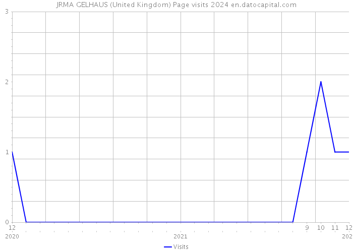 JRMA GELHAUS (United Kingdom) Page visits 2024 