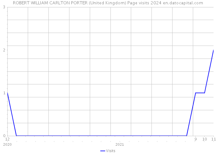ROBERT WILLIAM CARLTON PORTER (United Kingdom) Page visits 2024 