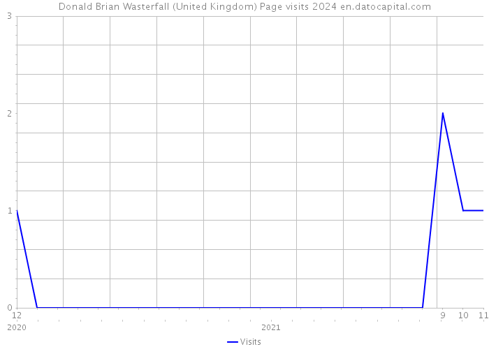 Donald Brian Wasterfall (United Kingdom) Page visits 2024 