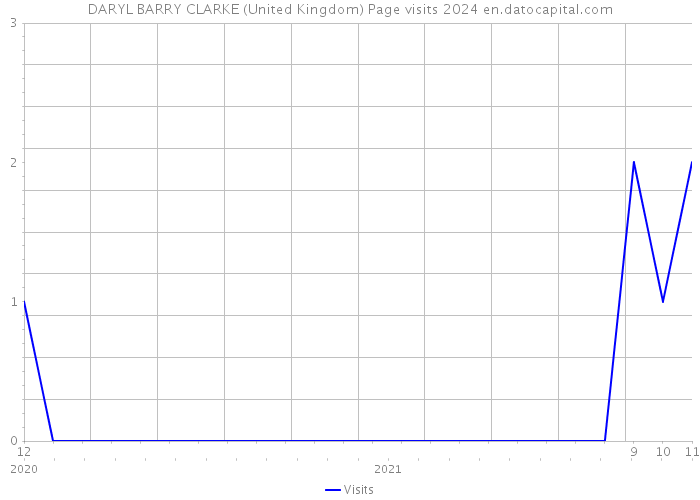 DARYL BARRY CLARKE (United Kingdom) Page visits 2024 