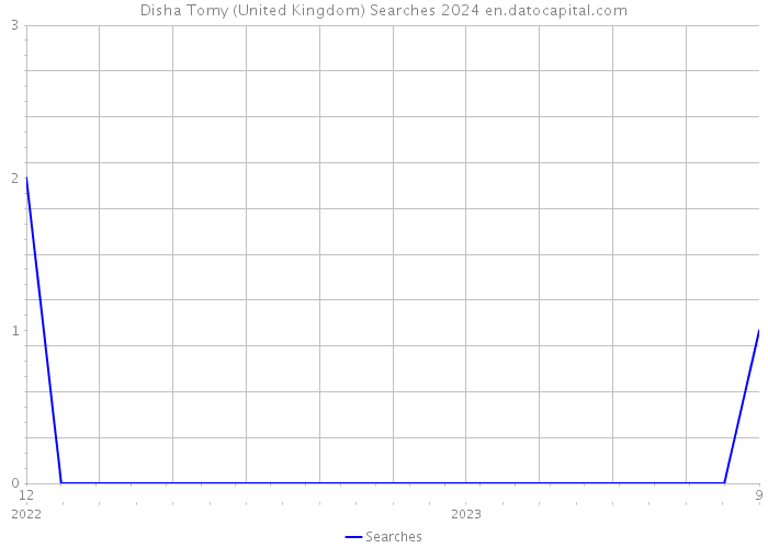 Disha Tomy (United Kingdom) Searches 2024 