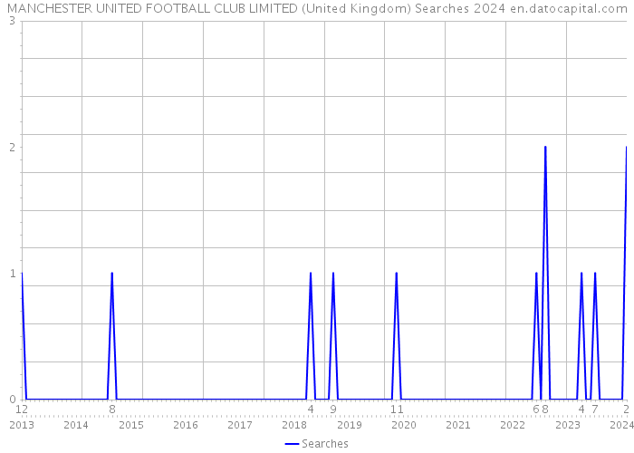 MANCHESTER UNITED FOOTBALL CLUB LIMITED (United Kingdom) Searches 2024 