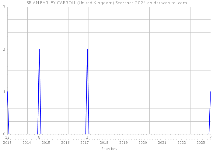 BRIAN FARLEY CARROLL (United Kingdom) Searches 2024 