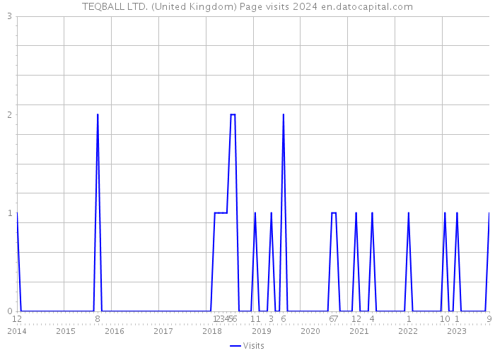 TEQBALL LTD. (United Kingdom) Page visits 2024 