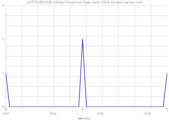 LISTON EMOND (United Kingdom) Page visits 2024 