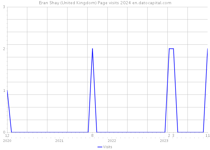 Eran Shay (United Kingdom) Page visits 2024 