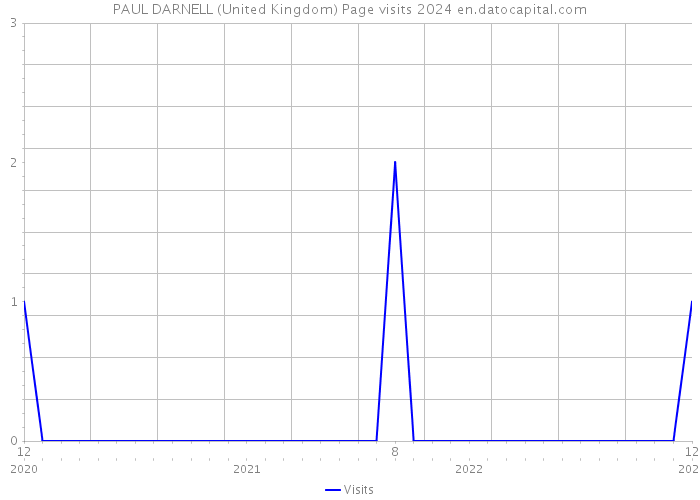 PAUL DARNELL (United Kingdom) Page visits 2024 