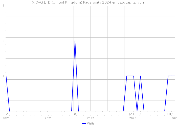 XIO-Q LTD (United Kingdom) Page visits 2024 