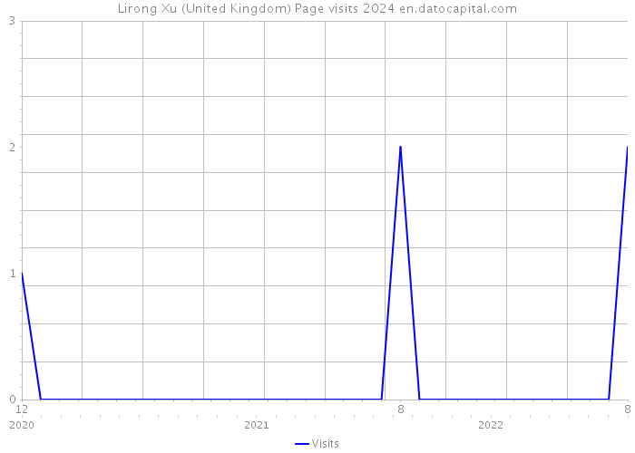 Lirong Xu (United Kingdom) Page visits 2024 