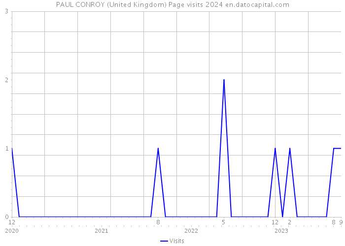 PAUL CONROY (United Kingdom) Page visits 2024 