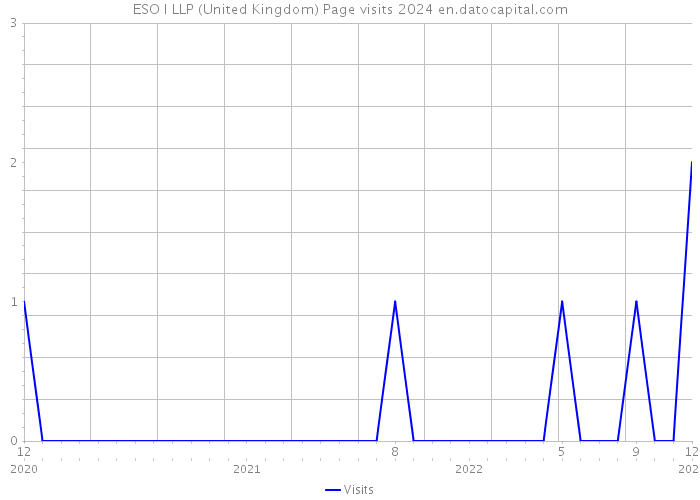 ESO I LLP (United Kingdom) Page visits 2024 