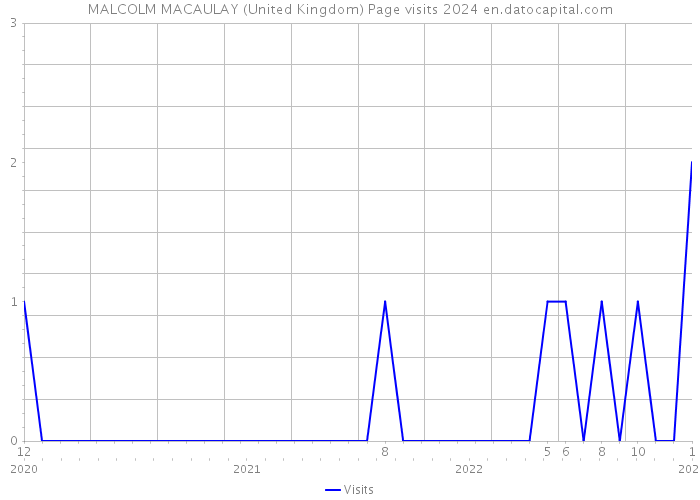 MALCOLM MACAULAY (United Kingdom) Page visits 2024 