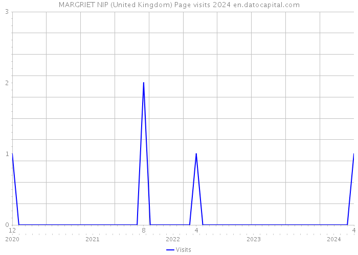 MARGRIET NIP (United Kingdom) Page visits 2024 