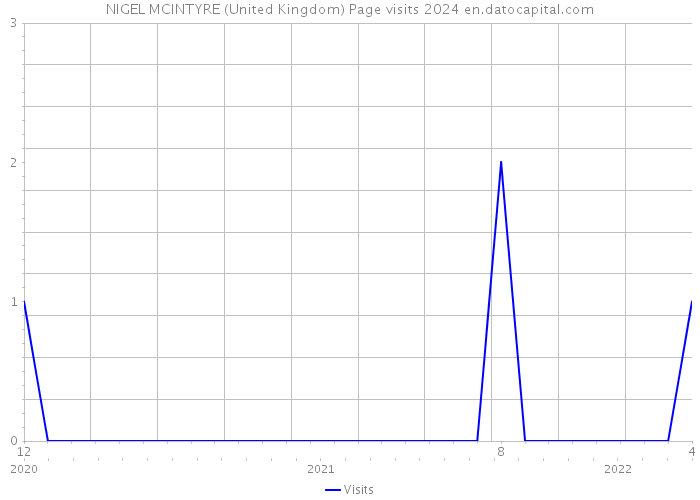 NIGEL MCINTYRE (United Kingdom) Page visits 2024 
