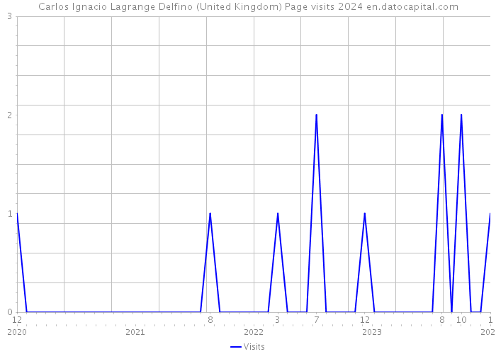 Carlos Ignacio Lagrange Delfino (United Kingdom) Page visits 2024 
