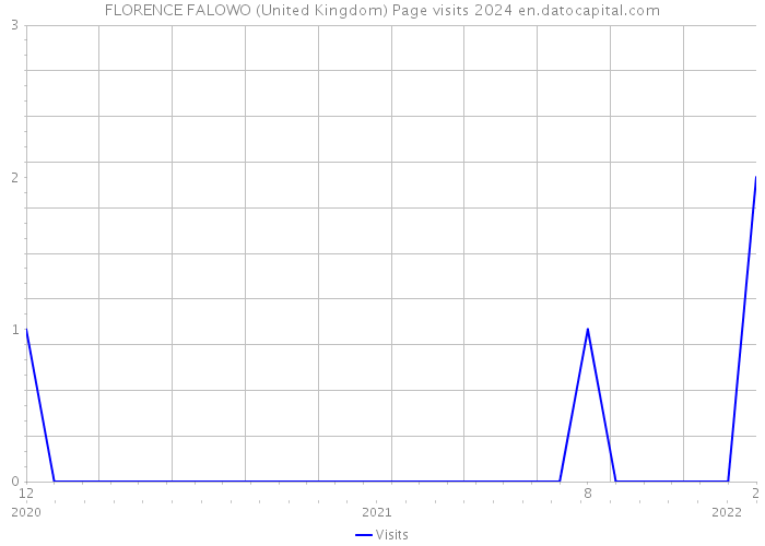 FLORENCE FALOWO (United Kingdom) Page visits 2024 