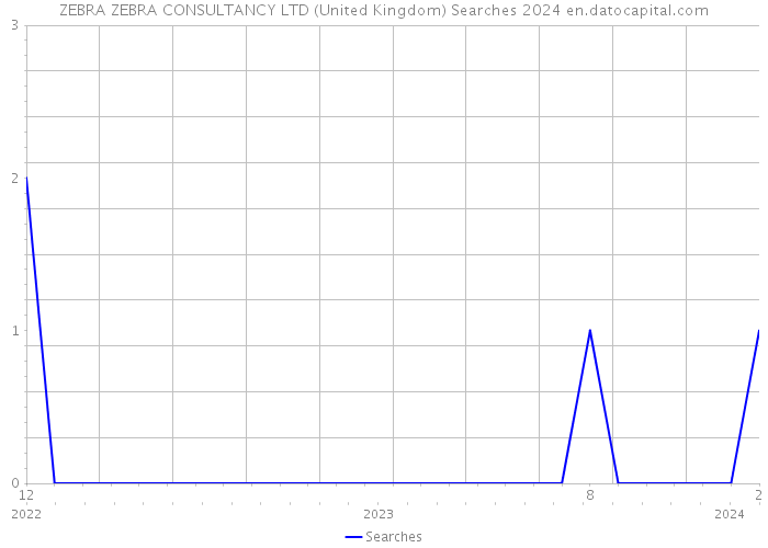 ZEBRA ZEBRA CONSULTANCY LTD (United Kingdom) Searches 2024 