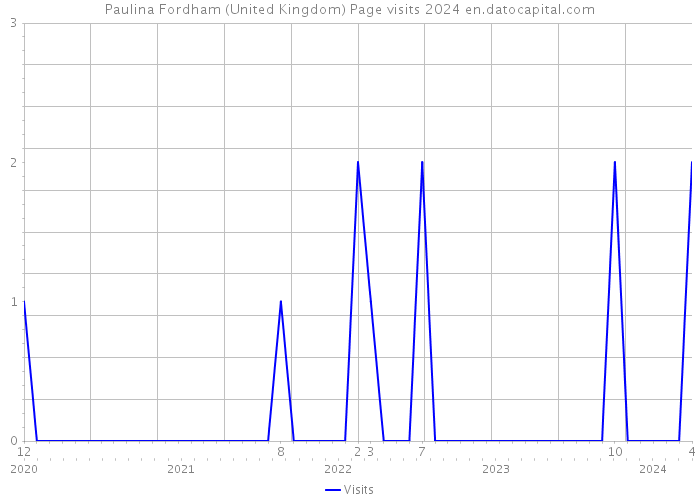 Paulina Fordham (United Kingdom) Page visits 2024 