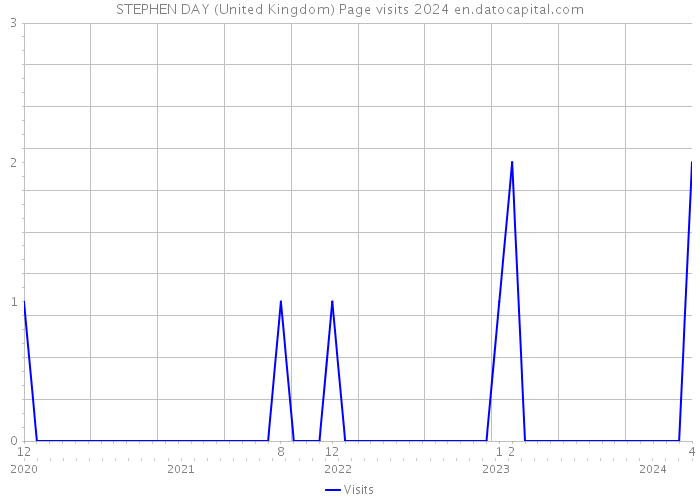 STEPHEN DAY (United Kingdom) Page visits 2024 