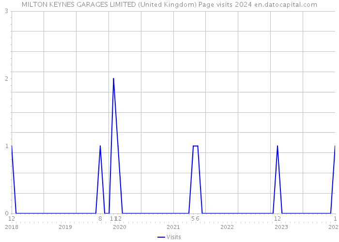 MILTON KEYNES GARAGES LIMITED (United Kingdom) Page visits 2024 