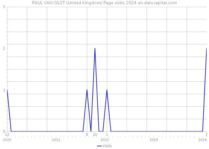 PAUL VAN GILST (United Kingdom) Page visits 2024 