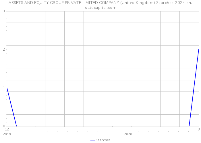 ASSETS AND EQUITY GROUP PRIVATE LIMITED COMPANY (United Kingdom) Searches 2024 