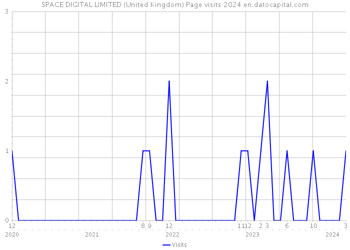 SPACE DIGITAL LIMITED (United Kingdom) Page visits 2024 