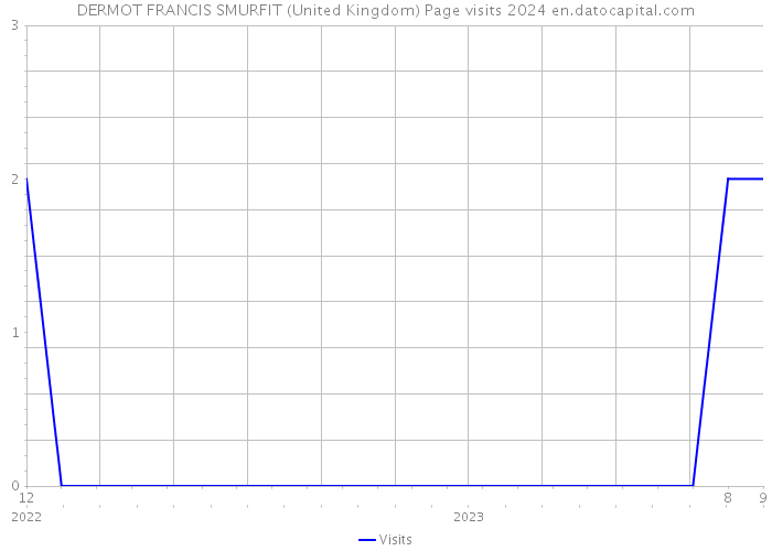 DERMOT FRANCIS SMURFIT (United Kingdom) Page visits 2024 