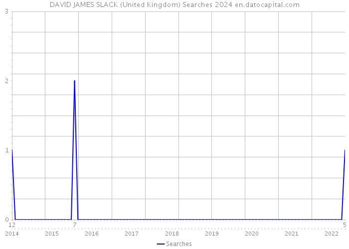 DAVID JAMES SLACK (United Kingdom) Searches 2024 