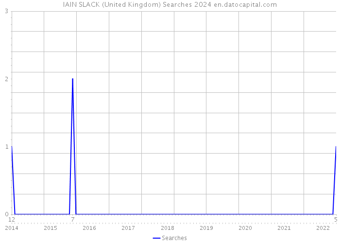 IAIN SLACK (United Kingdom) Searches 2024 