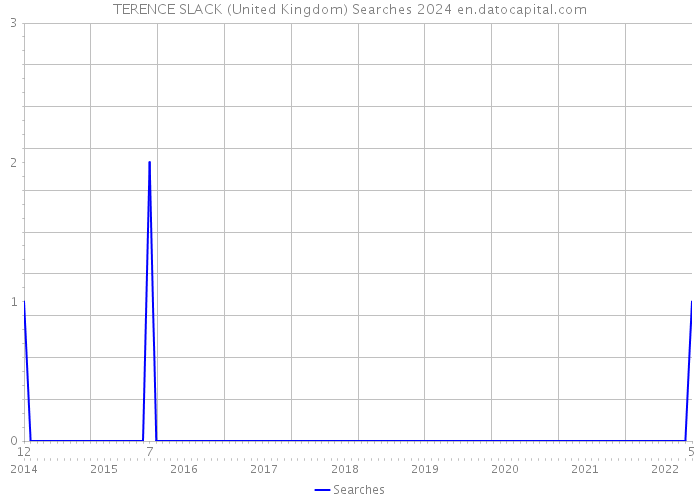 TERENCE SLACK (United Kingdom) Searches 2024 