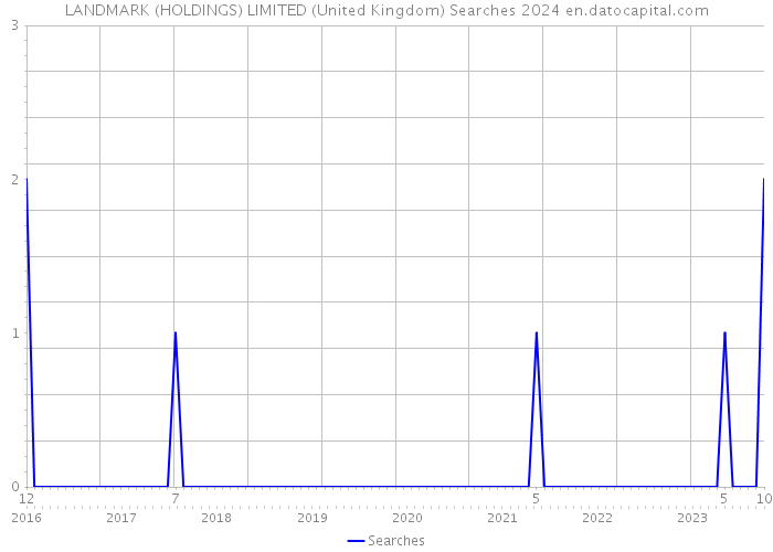 LANDMARK (HOLDINGS) LIMITED (United Kingdom) Searches 2024 
