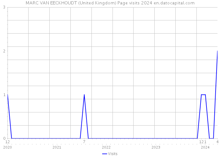 MARC VAN EECKHOUDT (United Kingdom) Page visits 2024 
