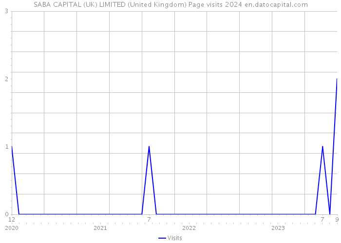 SABA CAPITAL (UK) LIMITED (United Kingdom) Page visits 2024 