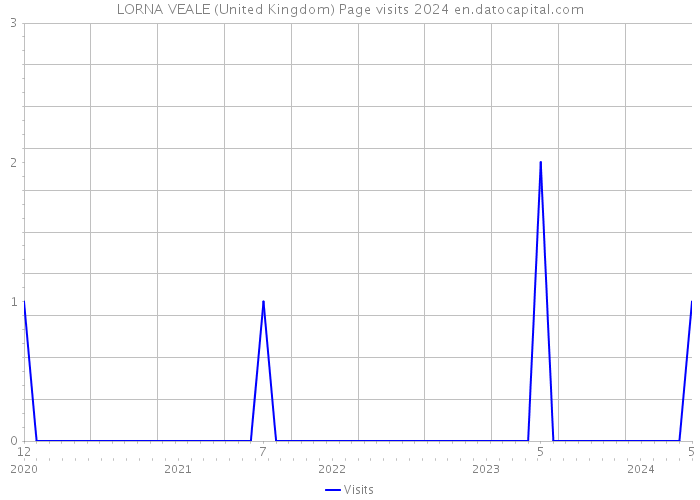 LORNA VEALE (United Kingdom) Page visits 2024 