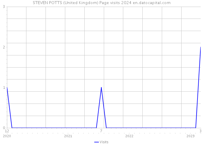 STEVEN POTTS (United Kingdom) Page visits 2024 